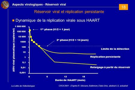 La Lettre de l’Infectiologue Réservoir viral et réplication persistante Dynamique de la réplication virale sous HAART CROI 2001 - D'après R. Siliciano,