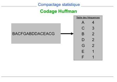Compactage statistique Codage Huffman BACFGABDDACEACG Table des fréquences A4 C3 B2 D2 G2 E1 F1.