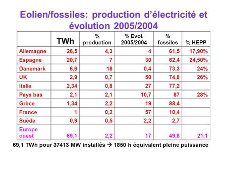 Eolien/fossiles: production d’électricité et évolution 2005/2004 TWh % production % Evol. 2005/2004 % fossiles% HEPP Allemagne26,54,3461,517,90% Espagne20,773062,424,50%