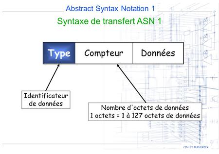Abstract Syntax Notation 1 CIN ST MANDRIER Syntaxe de transfert ASN 1 DonnéesCompteurType Identificateur de données Nombre d'octets de données 1 octets.