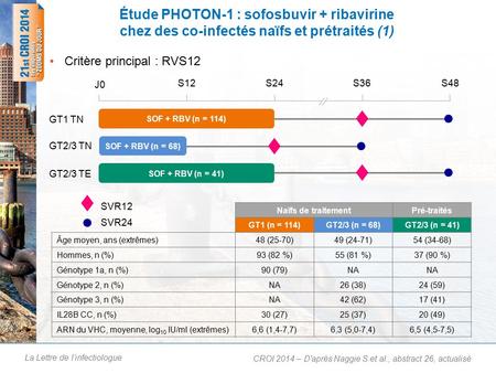 La Lettre de l’infectiologue Critère principal : RVS12 Étude PHOTON-1 : sofosbuvir + ribavirine chez des co-infectés naïfs et prétraités (1) CROI 2014.