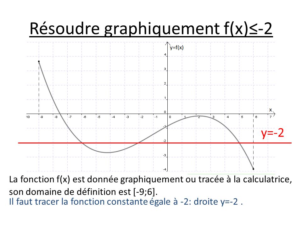 Resoudre Graphiquement F X 2 Ppt Telecharger