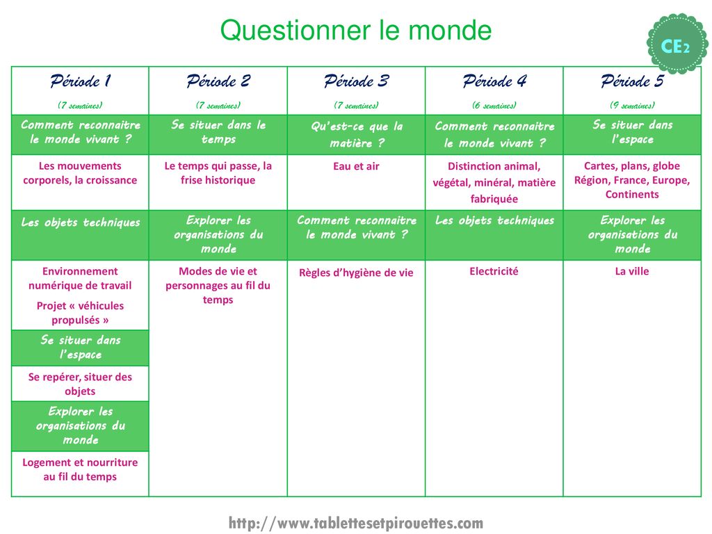 Questionner Le Monde Ce2 Periode 1 Periode 2 Periode 3 Periode 4 Ppt Telecharger
