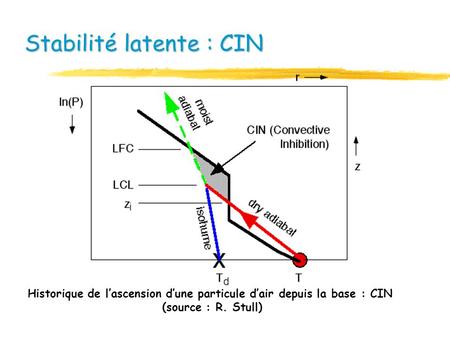 Stabilité latente : CIN