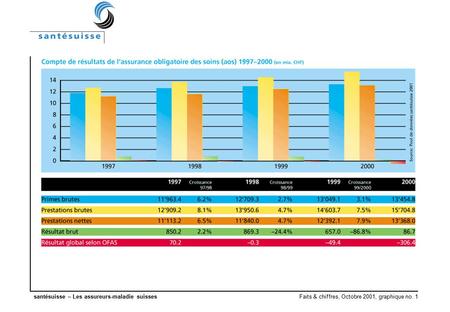 Santésuisse – Les assureurs-maladie suisses Faits & chiffres, Octobre 2001, graphique no. 1.