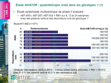 Étude AVIATOR : quadrithérapie orale dans les génotypes 1 (1) Étude randomisée multicentrique de phase II évaluant : –ABT-450/r, ABT-267, ABT-333 + RBV.