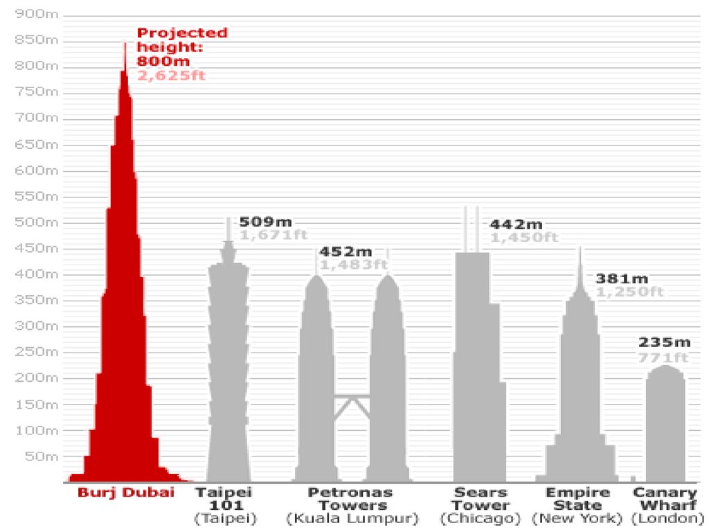 По сравнению с 2010 г. Самое высокое здание в мире высота. Самые высокие здания в мире сравнение. Самое высокое строение в мире. Самые высокие небоскребы в мире сравнение.