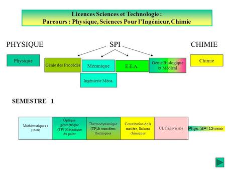 PHYSIQUE SPI CHIMIE Licences Sciences et Technologie :