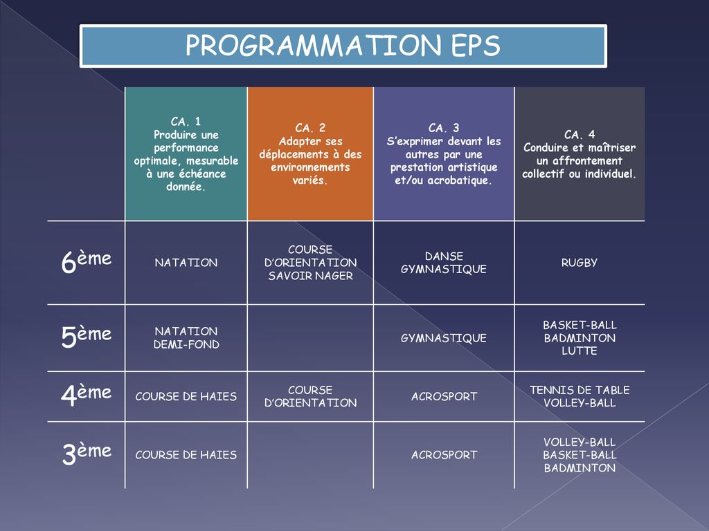 Programmation Eps 6eme 5eme 4eme 3eme Ca Ppt Telecharger