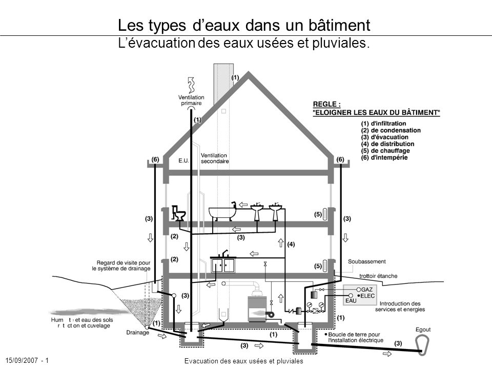 Les différents systèmes d'évacuation des eaux – France Assainissement