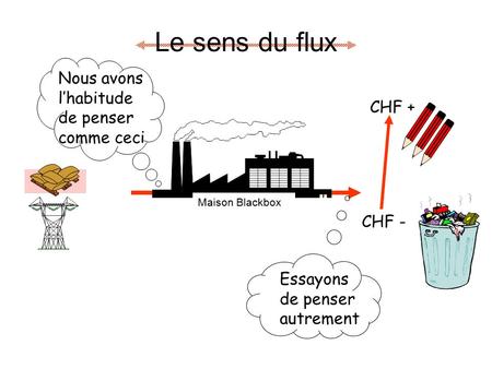 Le sens du flux Nous avons l’habitude de penser comme ceci Essayons de penser autrement Maison Blackbox CHF + CHF -