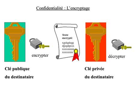 Confidentialité : L’encryptage