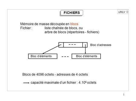 1 UMLV  FICHIERS Mémoire de masse découpée en blocs Fichier :liste chaînée de blocs, ou arbre de blocs (répertoires - fichiers)‏ Bloc d’éléments Bloc.