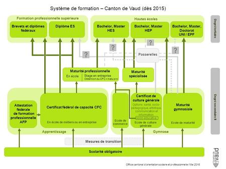Système de formation – Canton de Vaud (dès 2015) Brevets et diplômes fédéraux Diplôme ES Bachelor, Master HES Bachelor, Master, Doctorat UNI / EPF Mesures.