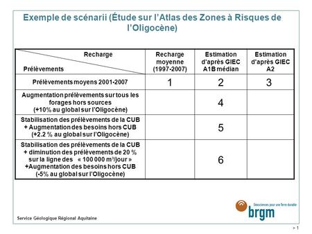 Service Géologique Régional Aquitaine > 1 Exemple de scénarii (Étude sur l’Atlas des Zones à Risques de l’Oligocène) Recharge Prélèvements Recharge moyenne.