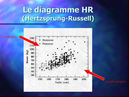 Le diagramme HR (Hertzsprung-Russell)
