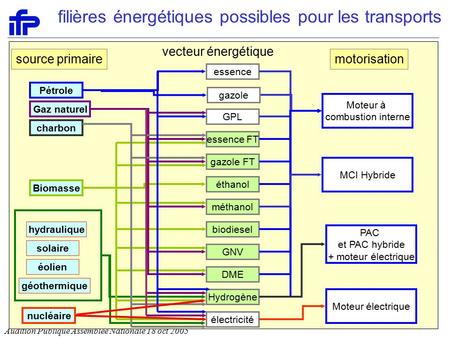 filières énergétiques possibles pour les transports