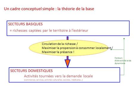 Un cadre conceptuel simple : la théorie de la base