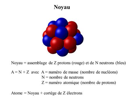 Noyau Noyau = assemblage de Z protons (rouge) et de N neutrons (bleu)