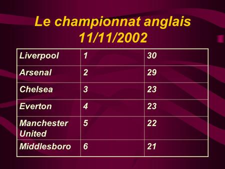 Le championnat anglais 11/11/2002 Liverpool130 Arsenal229 Chelsea323 Everton423 Manchester United 522 Middlesboro621.