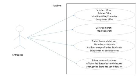 Voir les offres : Publier Offre Modifier Offre/Etat offre Supprimer offre Gérer son profil : Modifier profil Traiter les candidatures : Liste des postulants.