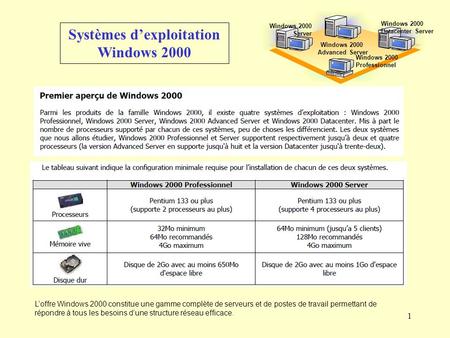 1 L’offre Windows 2000 constitue une gamme complète de serveurs et de postes de travail permettant de répondre à tous les besoins d’une structure réseau.