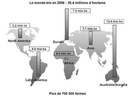 Le monde bio en 2006 : 30,4 millions d’hectares Plus de 700 000 fermes.
