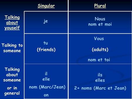 SingularPlural Talking about youself (friends)(adults) je tu il elle nom (Marc/Jean) on Nous nom et moi ils elles 2+ noms (Marc et Jean) Vous nom et toi.