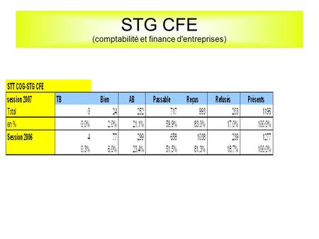 STG CFE (comptabilité et finance d'entreprises). Comparaison 2006 2007 en CFE.