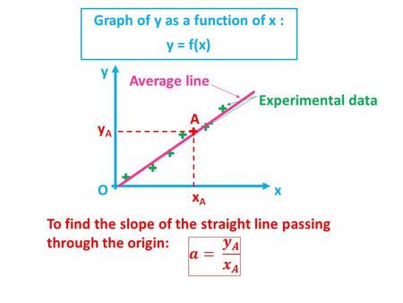 Graph of y as a function of x :