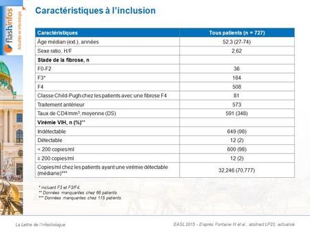 La Lettre de l’Infectiologue Caractéristiques à l’inclusion EASL 2015 - D’après Fontaine H et al., abstract LP23, actualisé 207 218 136 144 42 44 27 28.