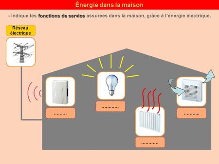 Énergie dans la maison - Indique les fonctions de service assurées dans la maison, grâce à l’énergie électrique. Réseau électrique ………… ……… ……….. …………