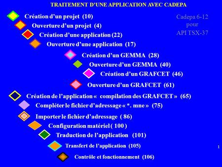 Création d’un projet (10) Cadepa 6-12 pour API TSX-37