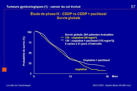 La Lettre du Cancérologue Tumeurs gynécologiques (1) : cancer du col évolué 57 ASCO 2001 - d’après Moore DH (801 act.) Étude de phase III : CDDP vs CDDP.