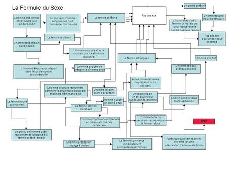 La Formule du Sexe L’homme se fâche Pas de sexe L’homme fait une