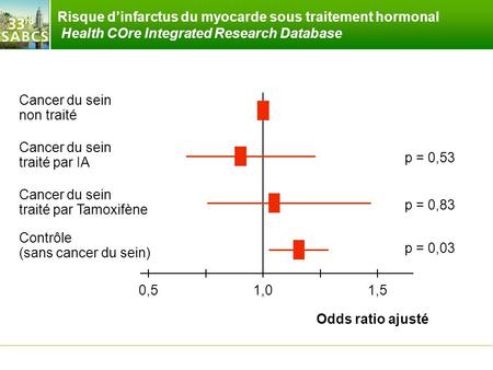 Risque d’infarctus du myocarde sous traitement hormonal Health COre Integrated Research Database 0,5 Cancer du sein non traité Cancer du sein traité par.