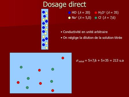Dosage direct HO - (λ = 20) Na + (λ = 5,0) H 3 O + (λ = 35) Cl - (λ = 7,6) Conductivité en unité arbitraire On néglige la dilution de la solution titrée.