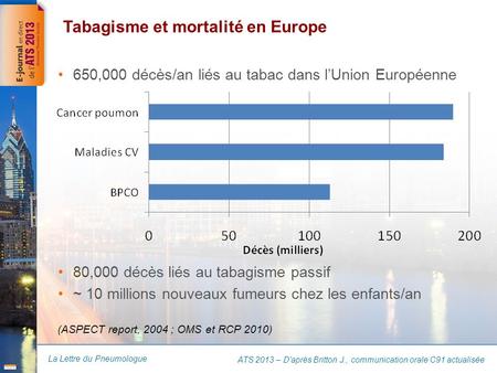 La Lettre du Pneumologue Tabagisme et mortalité en Europe 650,000 décès/an liés au tabac dans l’Union Européenne 80,000 décès liés au tabagisme passif.