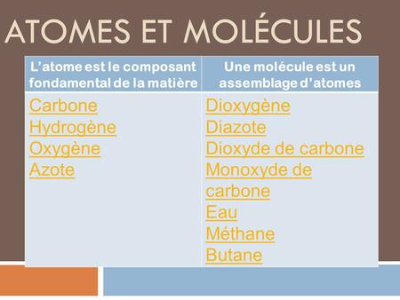 Atomes et molécules Carbone Hydrogène Oxygène Azote Dioxygène Diazote