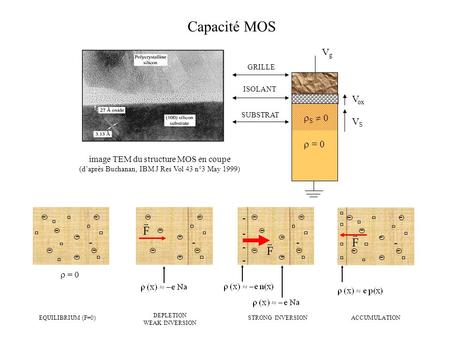 Capacité MOS - Vg Vox S  0 VS  = 0