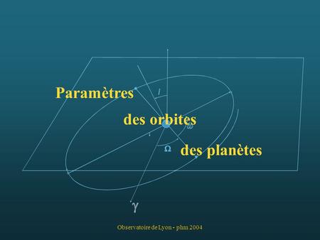 Paramètres des orbites des planètes