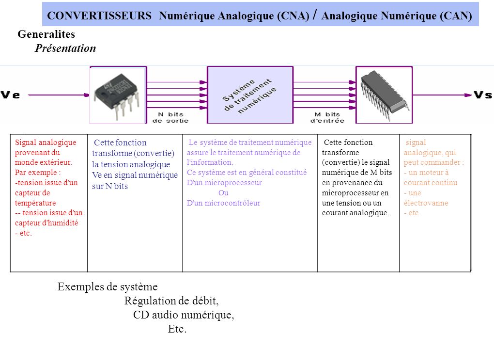 CONVERTISSEURS Numérique Analogique (CNA) / Analogique Numérique (CAN) -  ppt video online télécharger