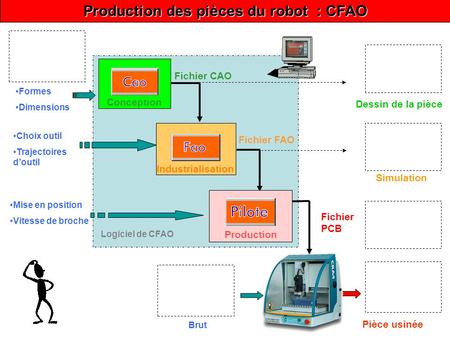 Production des pièces du robot : CFAO