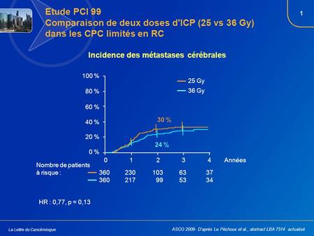 1 La Lettre du Cancérologue Etude PCI 99 Comparaison de deux doses d'ICP (25 vs 36 Gy) dans les CPC limités en RC Incidence des métastases cérébrales ASCO.