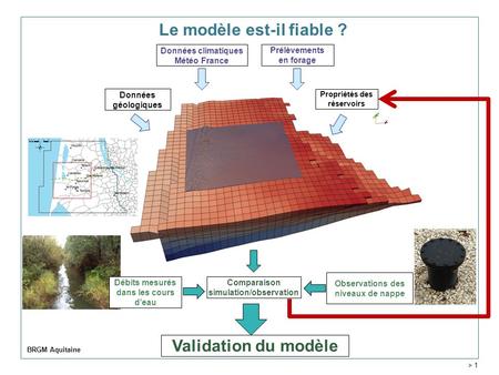 Le modèle est-il fiable ? BRGM Aquitaine > 1 Prélèvements en forage Données climatiques Météo France Données géologiques Propriétés des réservoirs Débits.