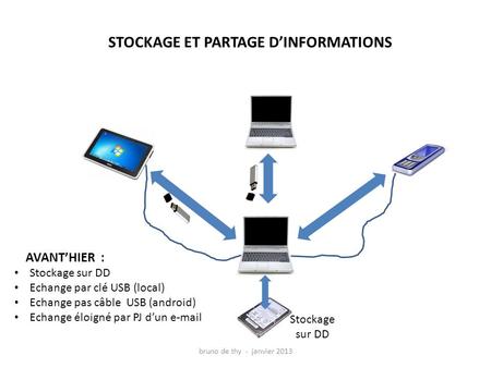 STOCKAGE ET PARTAGE DINFORMATIONS AVANTHIER : Stockage sur DD Echange par clé USB (local) Echange pas câble USB (android) Echange éloigné par PJ dun e-mail.