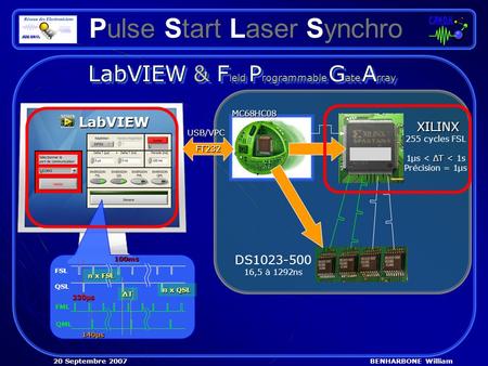 BENHARBONE William20 Septembre 2007 Pulse Start Laser Synchro LabVIEW & F ield P rogrammable G ate A rray MC68HC08 MC68HC08 XILINX 255 cycles FSL ΔT 