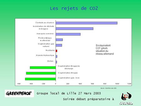 Les rejets de CO2 Groupe local de Lille 27 Mars 2003 Soirée débat préparatoire à En équivalent CO 2, g/kwh situation du réseau allemand Source: Wise Paris-