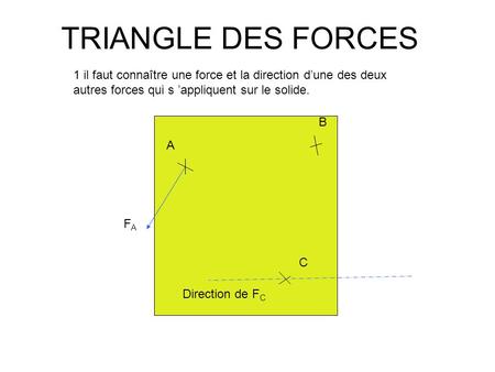 TRIANGLE DES FORCES 1 il faut connaître une force et la direction d’une des deux autres forces qui s ’appliquent sur le solide. B A FA C Direction de FC.
