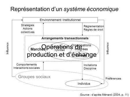 Opérations de production et déchange Représentation dun système économique Environnement Institutionnel Arrangements transactionnels Réglementation Règles.